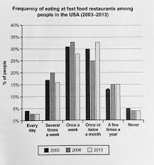 Your kidneys are powerful filtration systems that remove toxins from your blood to keep you healthy. Ielts Writing Task 1 Fast Food Bar Chart Ielts Simon