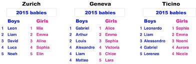 Choosing a suitable name from names that start with the letter c and h gives you several options as well as several effective methods for pinpointing exactly the right name for your dog. Most Popular Swiss Baby Names In 2015