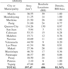 Pdf Soil Bearing Capacity Reference For Metro Manila