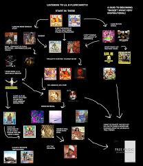 Kanye West Flowchart Kanye West Org Chart