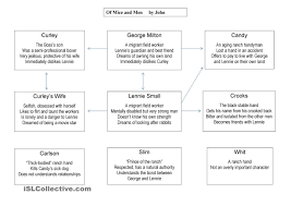 Character Profiles Of Mice And Men Of Mice Men