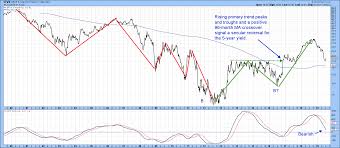 The 5 Year Yield Is In A Secular Uptrend Chartwatchers