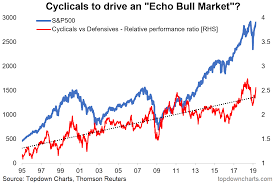 Weekly S P 500 Chartstorm Cyclical Strength Green Shoots