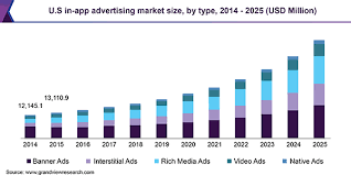 As a result of the global pandemic, an increasing number of people are turning to virtual worlds for entertainment. In App Advertising Market Size Share Industry Report 2025
