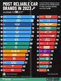 Ranked: The Most Reliable Car Brands ...