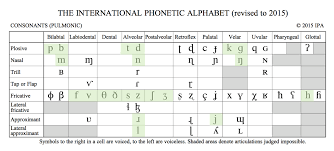 International phonetic alphabet (ipa) symbols used. The Ipa Chart For Language Learners