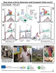 How does a composting toilet work. How Does A Urine Diversion And Compost Toilet Work Ecosan Toilet Poster Resources Susana