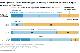 Americans Beliefs About The Nature Of God Pew Research Center