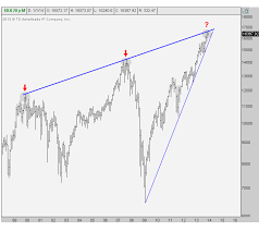 Should This Trendline In The Dow Matter All Star Charts