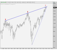 should this trendline in the dow matter all star charts