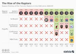 Chart The Rise Of The Raptors Statista