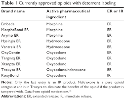 This may involve gradually lowering your dose or using medications such as buprenorphine or methadone to manage the symptoms. Oxycodone Hydrochloride Immediate Release Analgesic For Managing Sever Tcrm