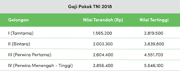 Gaji dengan pelbagai imbuhan menarik. Tunjangan Naik 70 Persen Ini Gaji Tni Ad Perbulan 2019