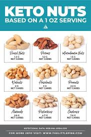 Ultimate Guide To Keto Nuts Keto Diet Meal Plan Keto Diet Recipes Keto Diet Food List