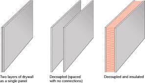Sound proof curtains (how to soundproof existing walls, windows, & ceilings) simply using soundproof curtains will reduce noise greatly. Decoupling