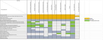 Chorck a staff training matrix also known as a skills or compliance matrix, is a table listing staff, their job role requirements and achieved qualifications in an organisation. Staff Training Matrix Training Required According To Staff Role Prior Download Scientific Diagram