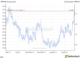 Silver Adds 6 7 For Week But 2016 Gold Price Gains Under