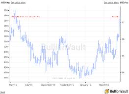 silver adds 6 7 for week but 2016 gold price gains under