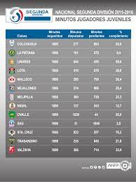 Deportes puerto montt se subió a lo más alto con 13 puntos tras. Minutos De Juveniles En Segunda Primera B Y Primera Division
