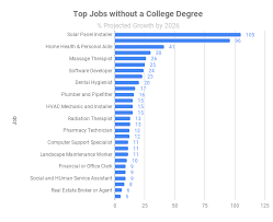 Maybe you would like to learn more about one of these? Best Jobs Without A College Degree Work Shift Hub