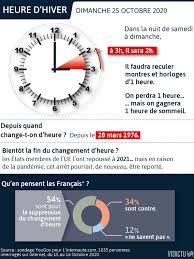 Même si le changement d'heure permet des économies en énergie (entre 340—440 gwh)et co2. Vie Quotidienne Changement D Heure Ce Week End Le Dernier Tout Savoir En Sept Points