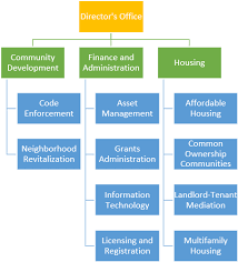 organization chart dhca