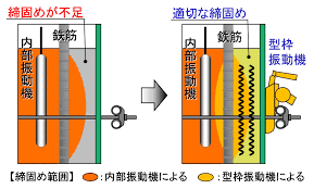 型枠振動機制御システム｜品質向上技術｜技術紹介｜若築建設株式会社