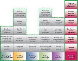 Management & Leadership NOS | Leadership or Management
