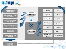 The export insurance policy insures an exporter against the risk of not being paid under an export contract or of not being able to recover the costs of performing that contract because of certain events which prevent its performance or lead to its termination. Insurance Delcreda