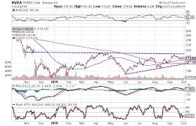 Charts Look Positive For Robotics And Ai Stocks