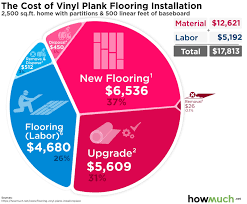 Nowadays lots of different finishes available in wood flooring industry. How Much Does It Cost To Install Vinyl Plank Flooring