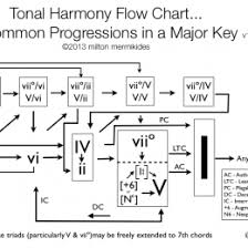 Chord Progression Flow Chart Minor Chord Progression Flow
