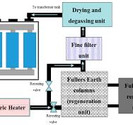 Effect of Oil Regeneration on Improving Paper Conditions in ...
