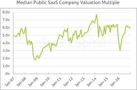 How To Value A Private Saas Company Saastr