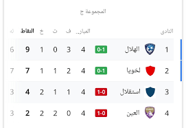 ترتيب مجموعة النصر بعد انتهاء الجولة الثانية من دوري أبطال آسيا. ØªØ±ØªÙŠØ¨ Ù…Ø¬Ù…ÙˆØ¹Ø§Øª Ø¯ÙˆØ±ÙŠ Ø£Ø¨Ø·Ø§Ù„ Ø¢Ø³ÙŠØ§ 2019 Ø¨Ø¹Ø¯ Ù…Ø¨Ø§Ø±ÙŠØ§Øª Ø§Ù„ÙŠÙˆÙ… Ø§Ù„Ù‡Ù„Ø§Ù„ ÙŠØªØµØ¯Ø± ÙˆØ§Ù„Ù†ØµØ± ÙŠØ­Ø§ÙØ¸ Ø¹Ù„Ù‰ Ø¢Ù…Ø§Ù„Ù‡ Ù†Ø¨Ø£ Ø­ØµØ±ÙŠ