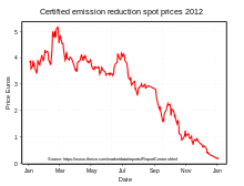 Certified Emission Reduction Wikipedia