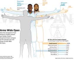 Height without shoes and wingspan are much more difficult to fake and have less of a margin of error in the draft combine. Despite The 4 Height Difference Kawhi Has The Same Wingspan And Giannis Nba