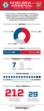 La liga head to head stats. Arsenal Vs Chelsea Head To Head Sportsnet Ca