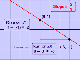 How To Find Slope From Graph Tutorial Examples Practice