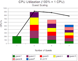 Cpu Utilization Charts For The Z Vm Large Memory Tests Explained