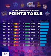 Ipl 2019 Qualification Scenarios Who Can Make It And How