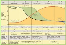 What Is The Demographic Transition Model Aardrijkskunde