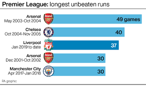 All the talk was that liverpool could repeat the feat that saw arsene wenger rewarded with a golden premier league trophy to honour his unique achievement, only to do it. Liverpool S Invincible Year The Numbers Behind An Unbeaten