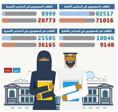 30 ألف سعودي وسعودية يدرسون في المدارس الأجنبية بالرياض جريدة الوطن
