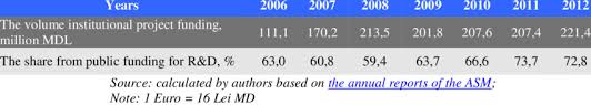 Leo ve eth, dot veya dot arasında değişim yapılabilir. The Dynamics Of Institutional Projects Funding In Moldova Download Scientific Diagram
