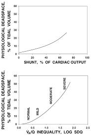 What is the volume of dead space? Causes Of A High Physiological Dead Space In Critically Ill Patients Critical Care Full Text