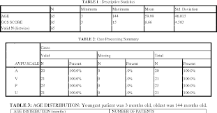 Results of a national survey. reliability and accuracy of the glasgow coma scale with experienced and inexperienced users. Pdf Comparison Of Avpu With Glasgow Coma Scale For Assessing Level Of Consciousness In Infants And Children Semantic Scholar