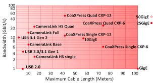 Signal attenuation appears to be the limiting factor, too much signal loss and you can't guarantee 100 megabits per second. 5 10 And 25 Gige Advances In Camera Interface Technology Compared To Coaxpress 1 1 And 2 0 Adimec