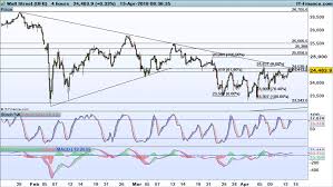 levels to watch ftse 100 dax and dow ig swiss