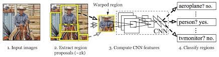 I am really new to machine learning and i am currently using tensorflow object detection api to perform object detection, and the model i use is faster_rcnn_resnet101. Object Detection For Dummies Part 3 R Cnn Family